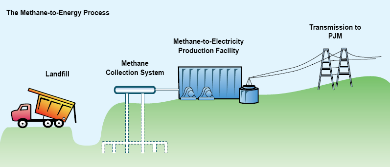 The Methane-to-Energy Process